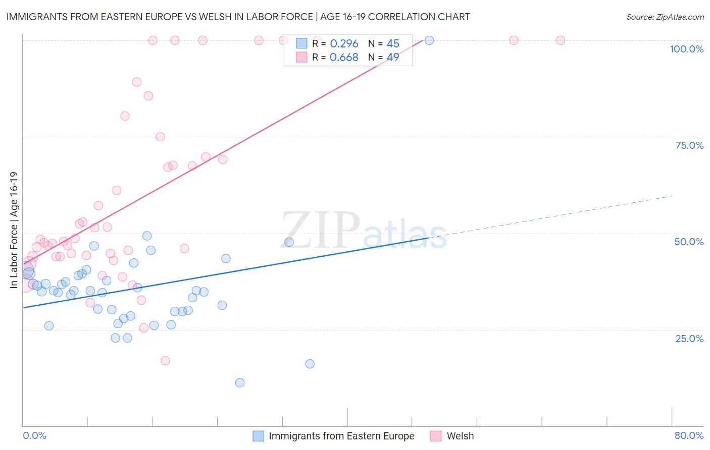 Immigrants from Eastern Europe vs Welsh In Labor Force | Age 16-19