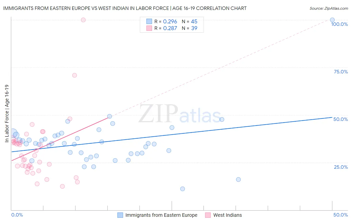 Immigrants from Eastern Europe vs West Indian In Labor Force | Age 16-19