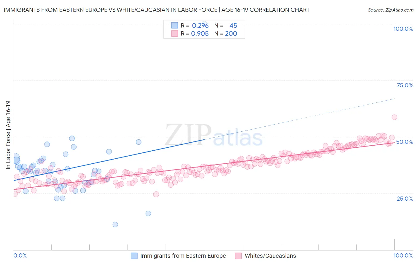 Immigrants from Eastern Europe vs White/Caucasian In Labor Force | Age 16-19