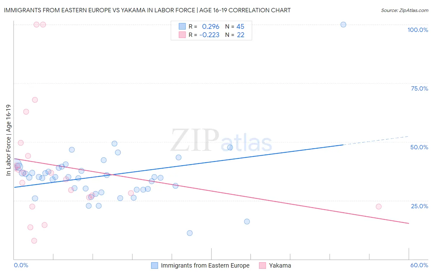 Immigrants from Eastern Europe vs Yakama In Labor Force | Age 16-19