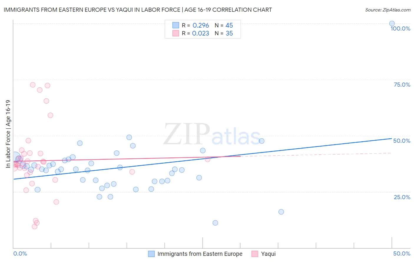 Immigrants from Eastern Europe vs Yaqui In Labor Force | Age 16-19