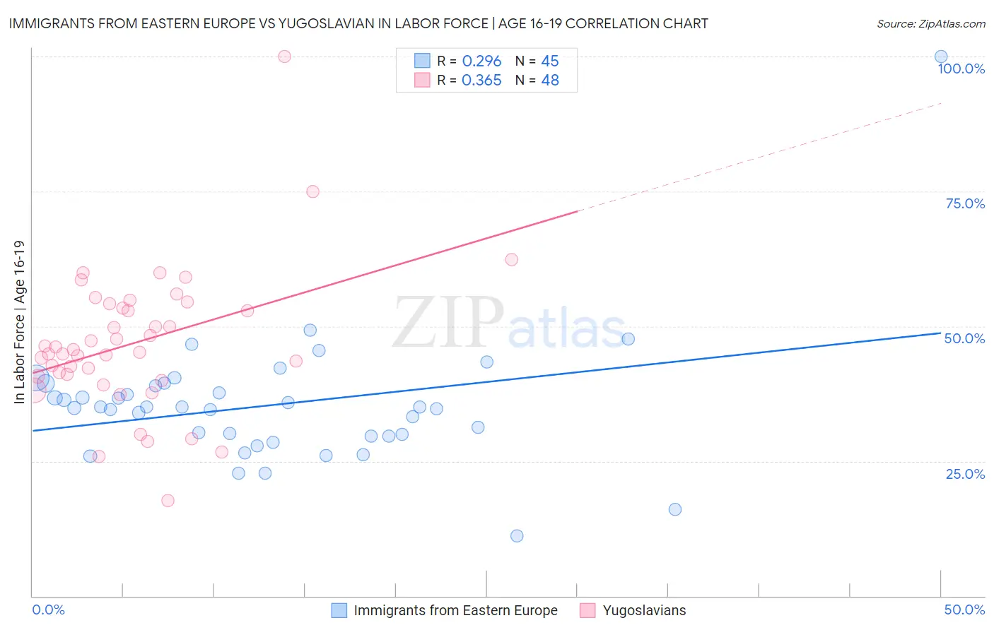 Immigrants from Eastern Europe vs Yugoslavian In Labor Force | Age 16-19