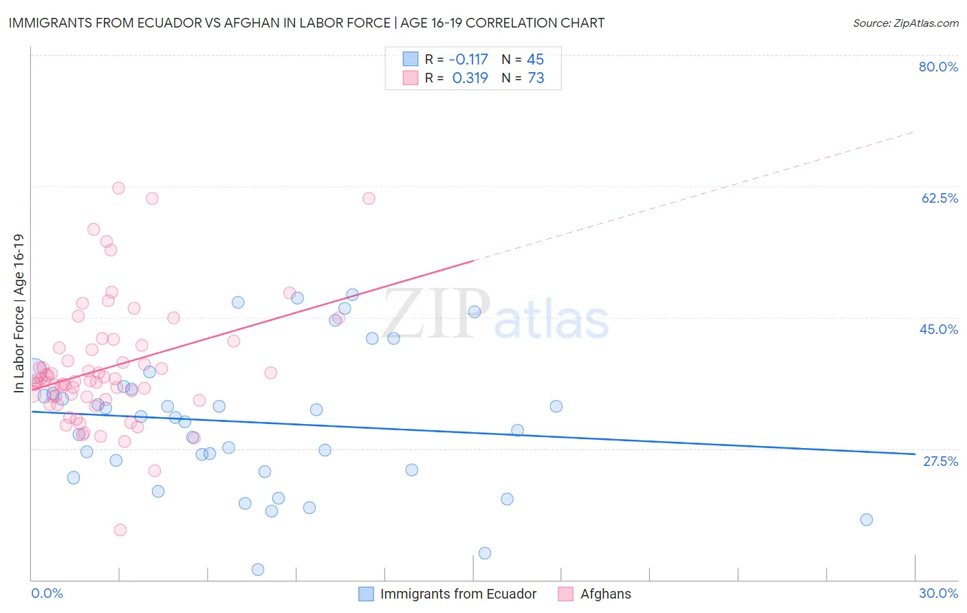 Immigrants from Ecuador vs Afghan In Labor Force | Age 16-19