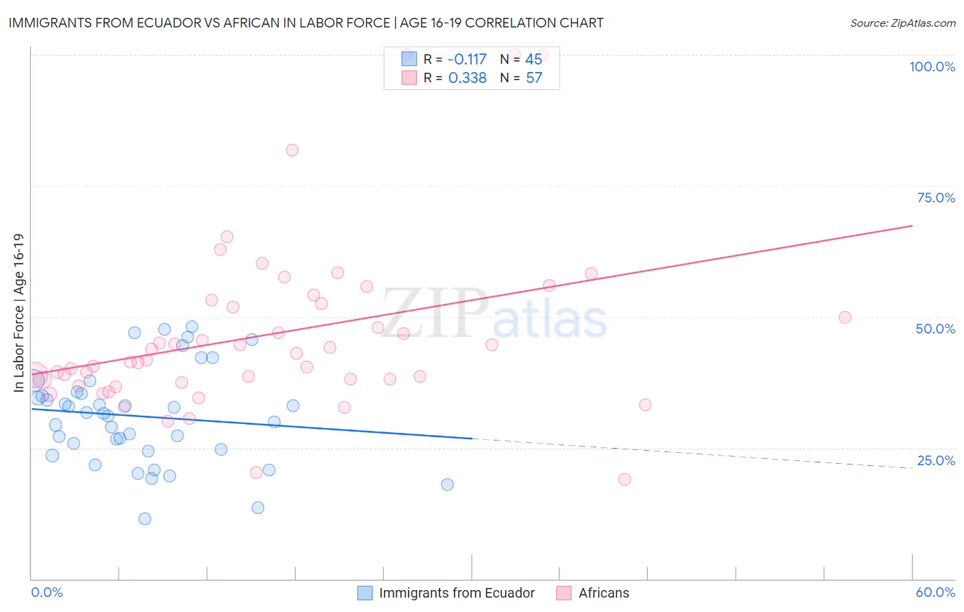 Immigrants from Ecuador vs African In Labor Force | Age 16-19