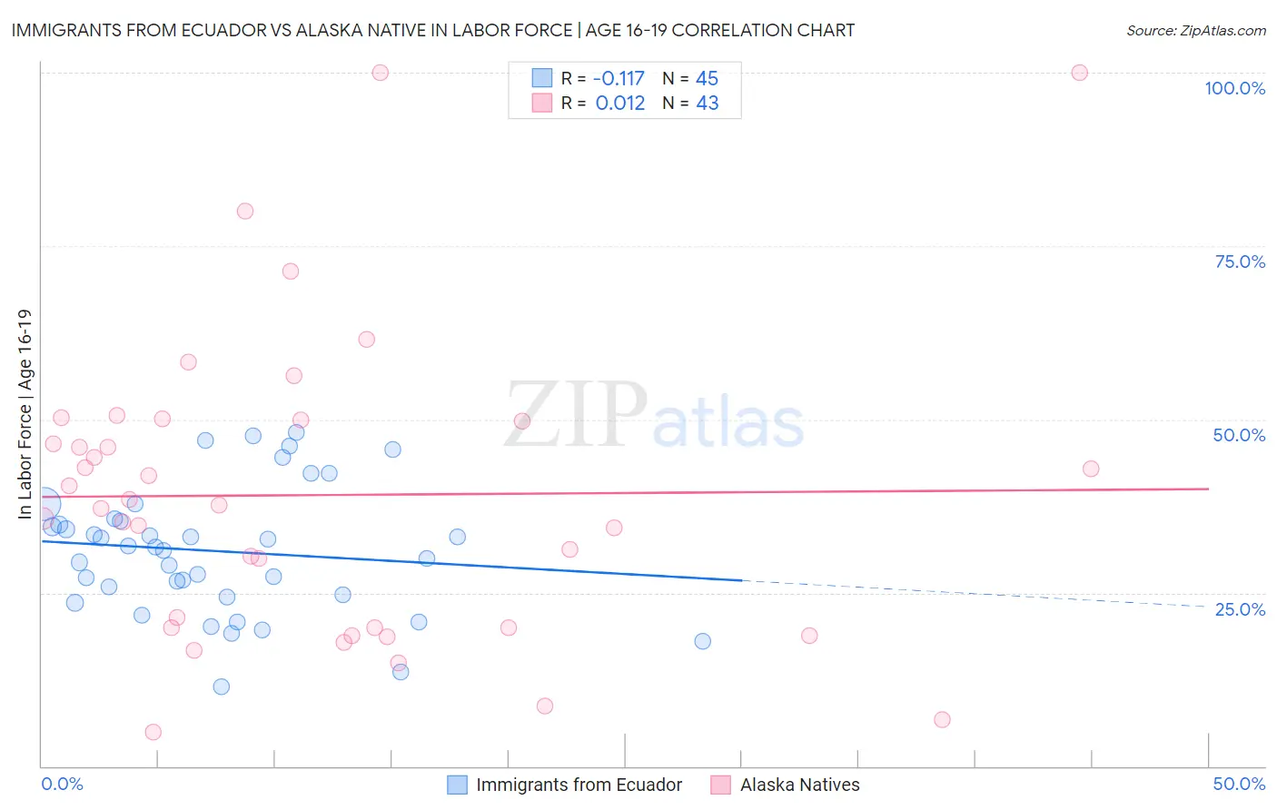 Immigrants from Ecuador vs Alaska Native In Labor Force | Age 16-19