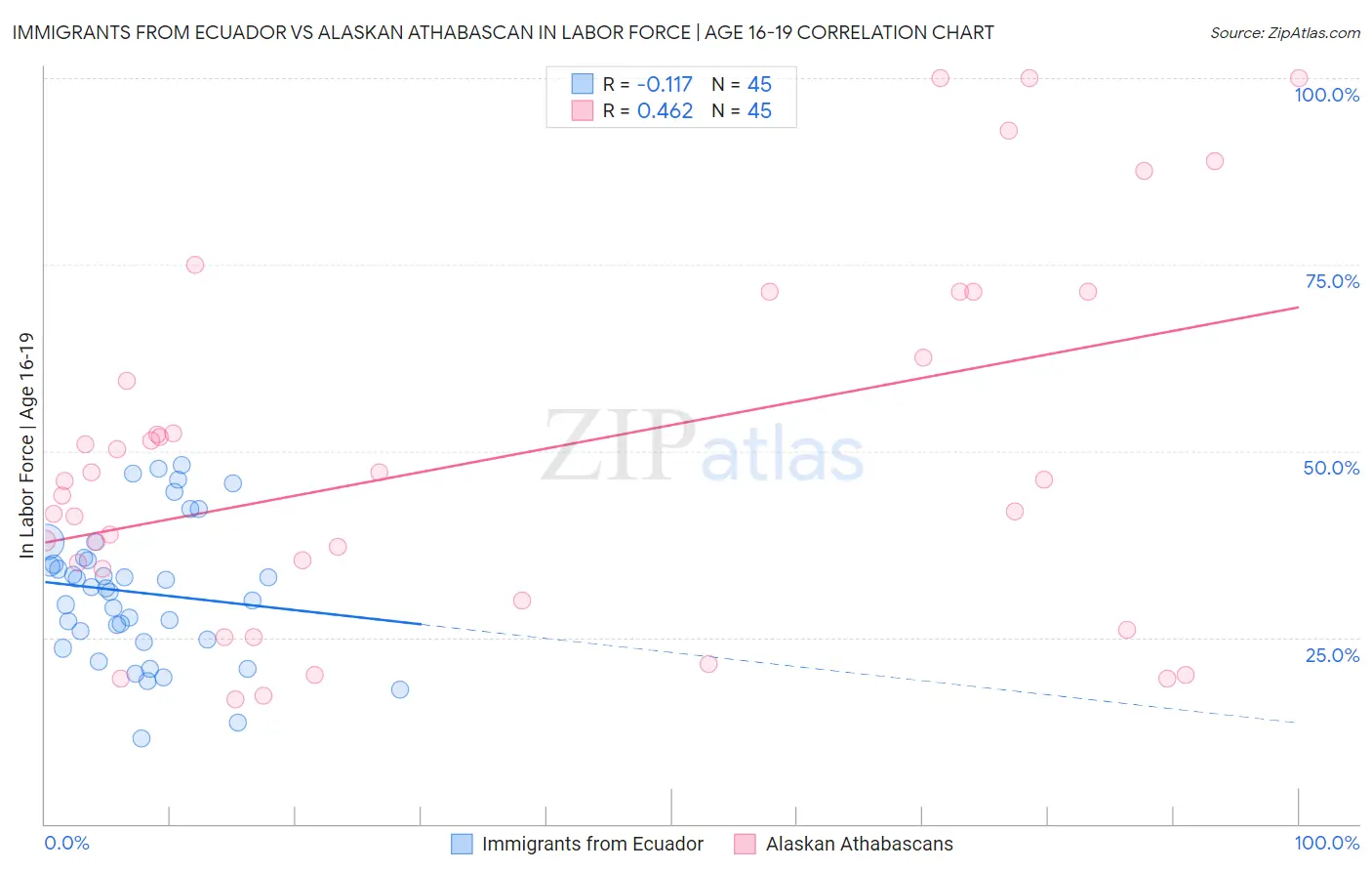 Immigrants from Ecuador vs Alaskan Athabascan In Labor Force | Age 16-19