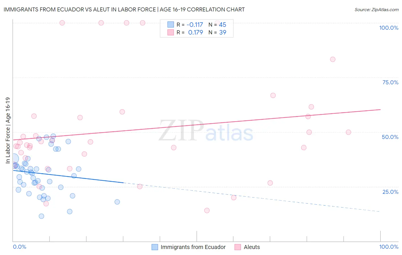 Immigrants from Ecuador vs Aleut In Labor Force | Age 16-19