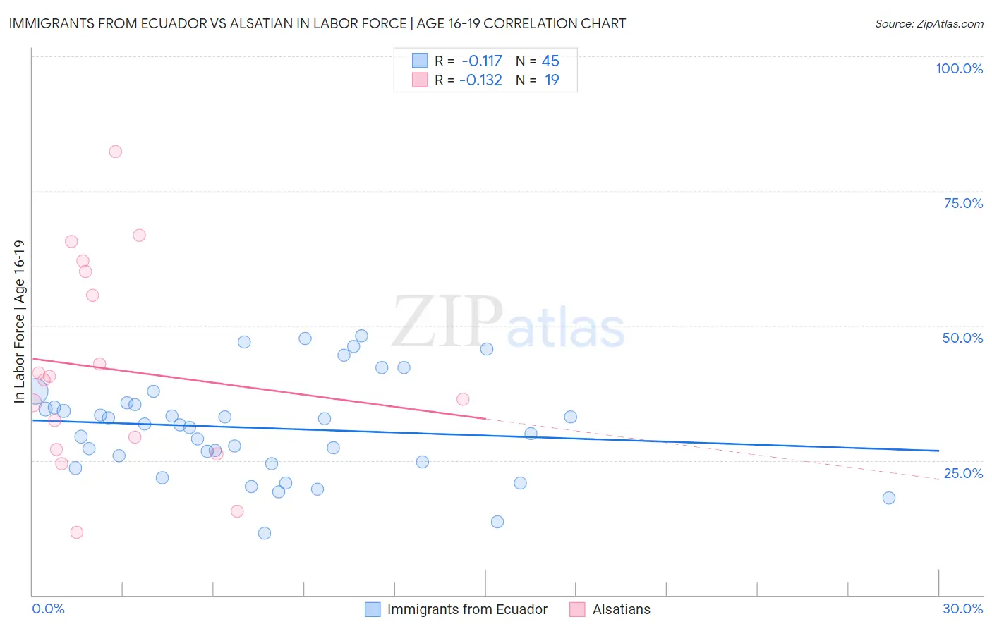 Immigrants from Ecuador vs Alsatian In Labor Force | Age 16-19
