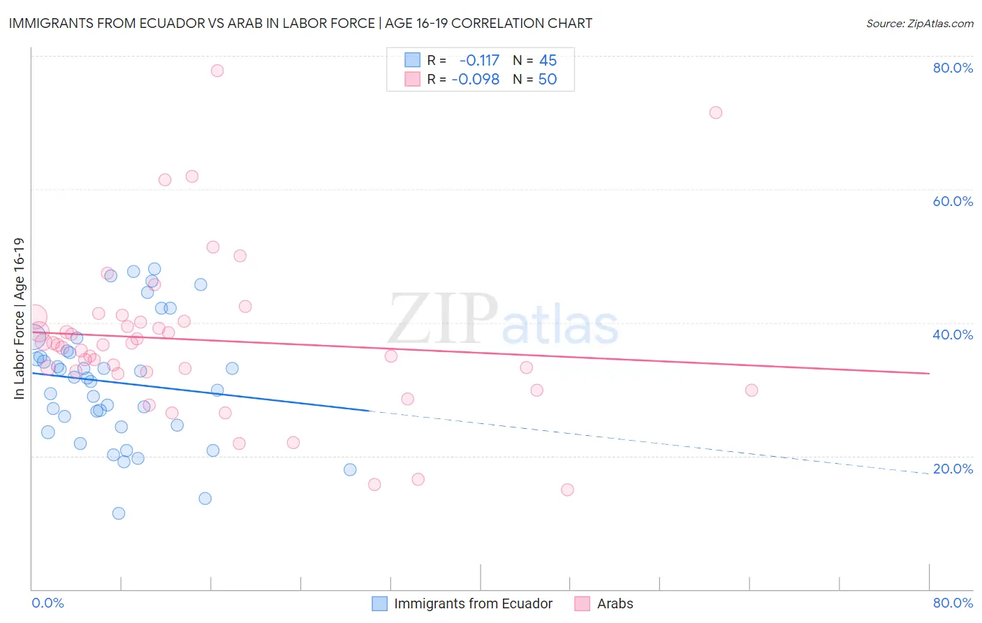 Immigrants from Ecuador vs Arab In Labor Force | Age 16-19