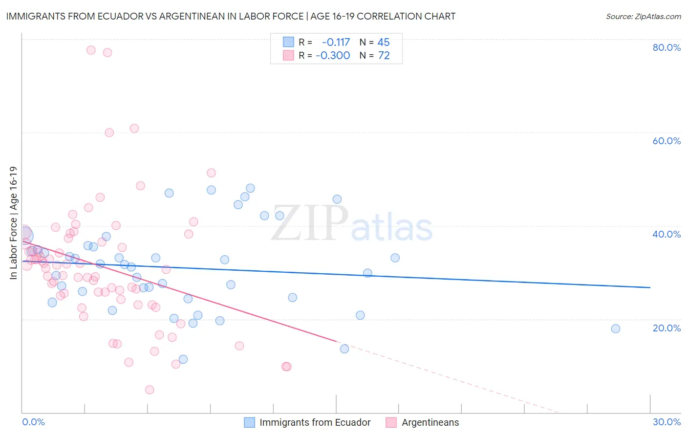 Immigrants from Ecuador vs Argentinean In Labor Force | Age 16-19