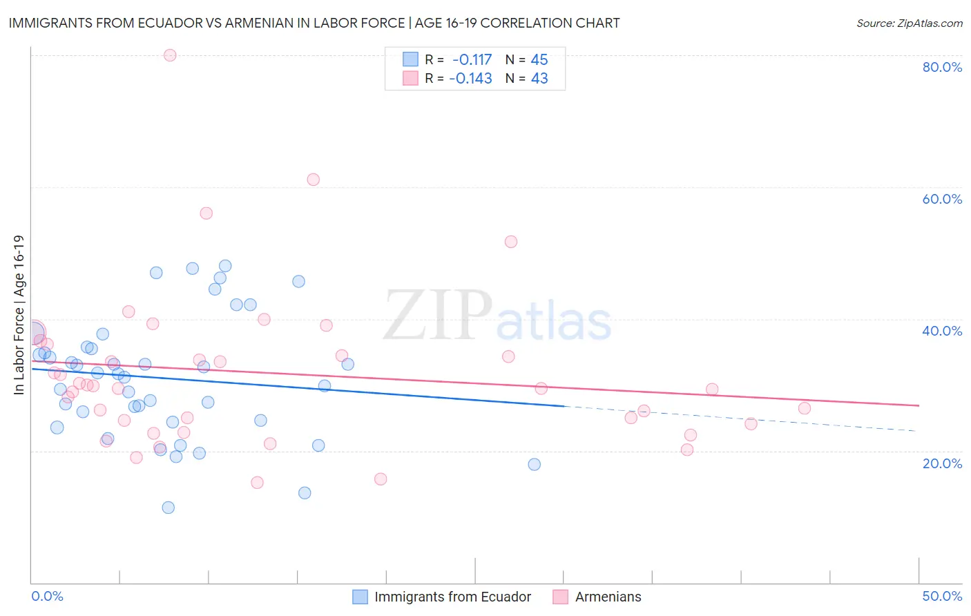 Immigrants from Ecuador vs Armenian In Labor Force | Age 16-19