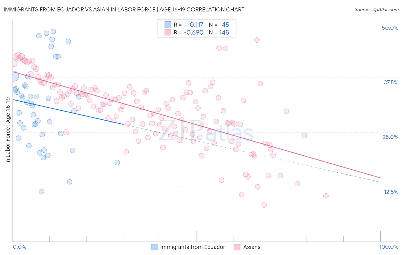 Immigrants from Ecuador vs Asian In Labor Force | Age 16-19