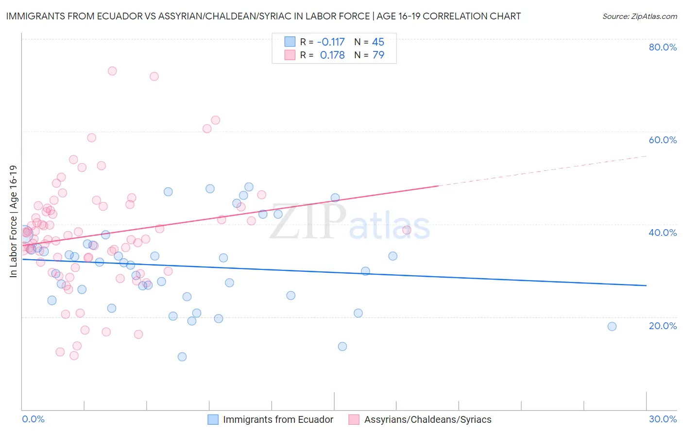 Immigrants from Ecuador vs Assyrian/Chaldean/Syriac In Labor Force | Age 16-19