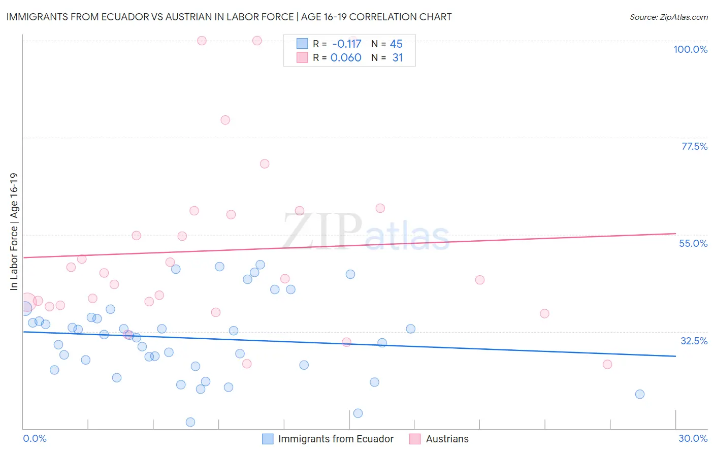 Immigrants from Ecuador vs Austrian In Labor Force | Age 16-19