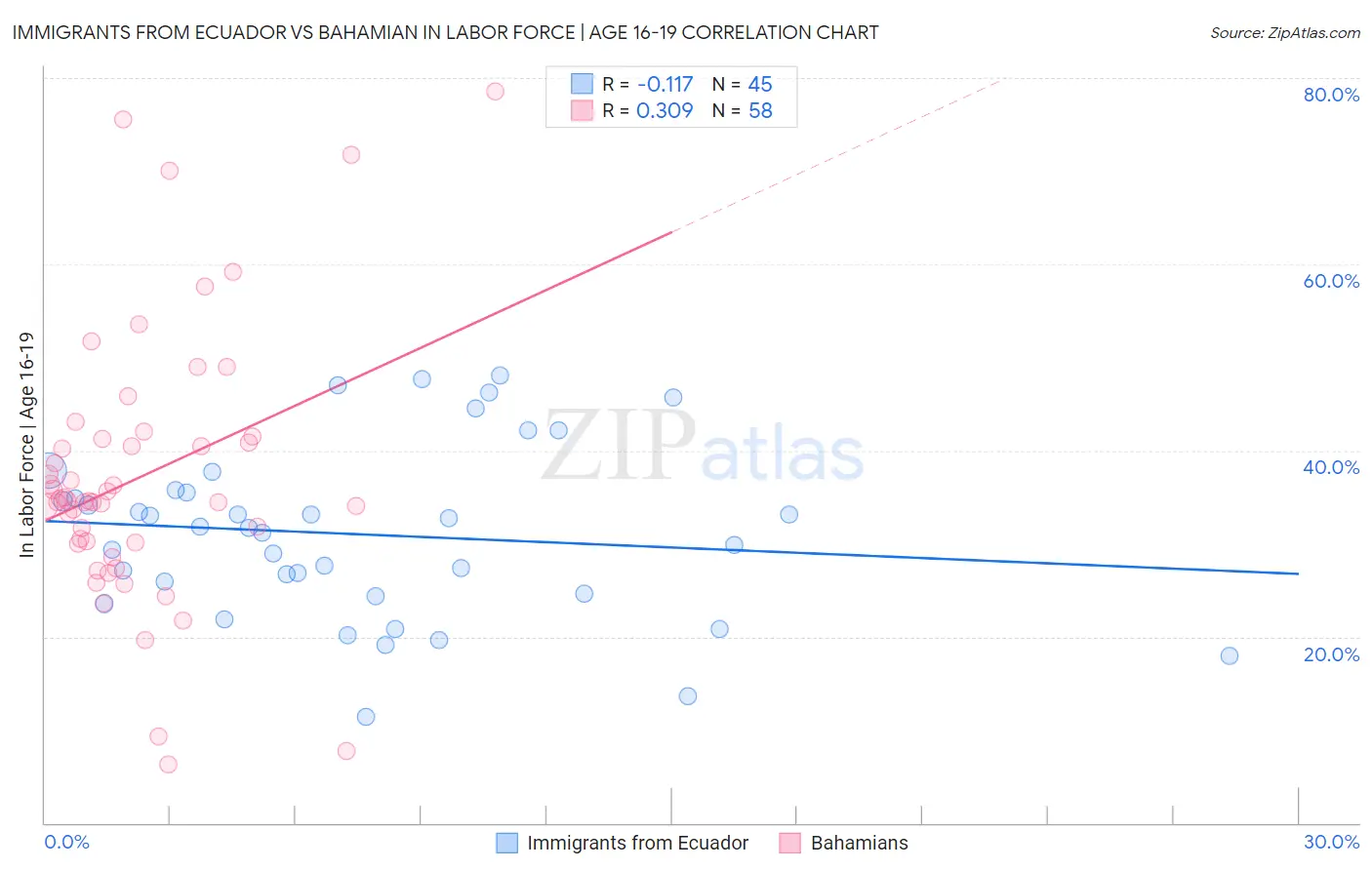 Immigrants from Ecuador vs Bahamian In Labor Force | Age 16-19