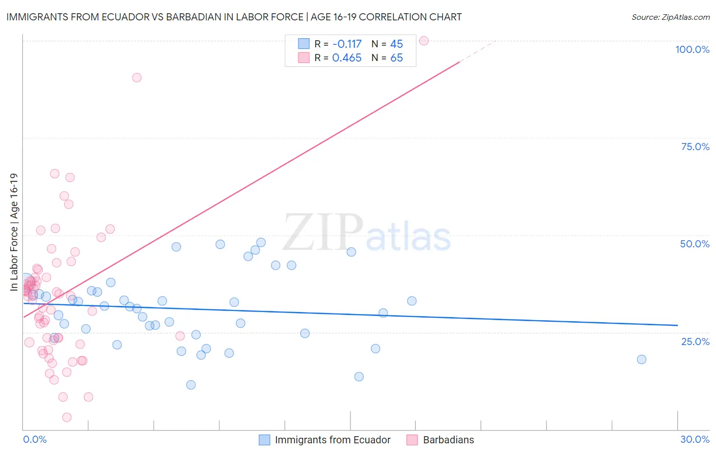 Immigrants from Ecuador vs Barbadian In Labor Force | Age 16-19