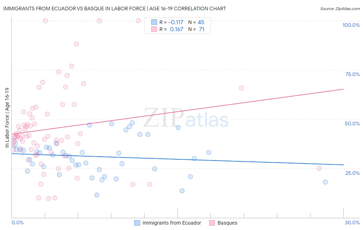 Immigrants from Ecuador vs Basque In Labor Force | Age 16-19