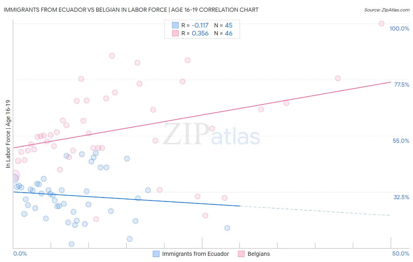 Immigrants from Ecuador vs Belgian In Labor Force | Age 16-19