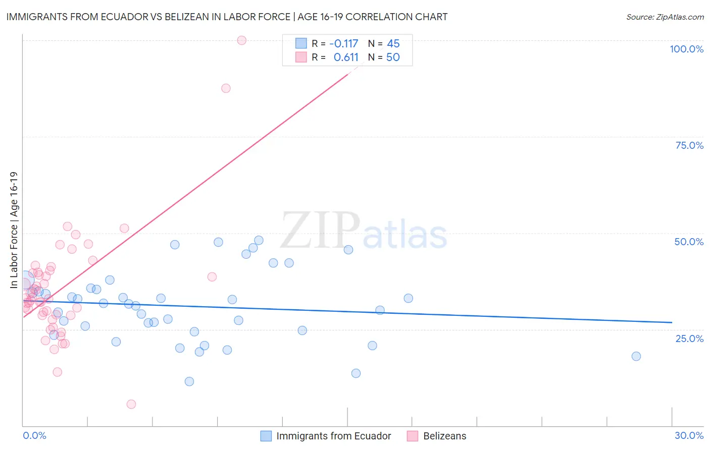 Immigrants from Ecuador vs Belizean In Labor Force | Age 16-19