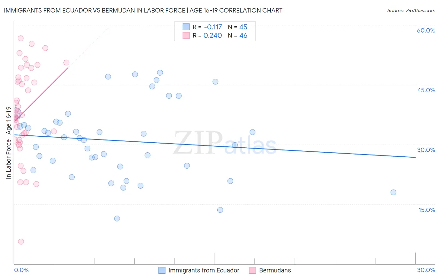 Immigrants from Ecuador vs Bermudan In Labor Force | Age 16-19