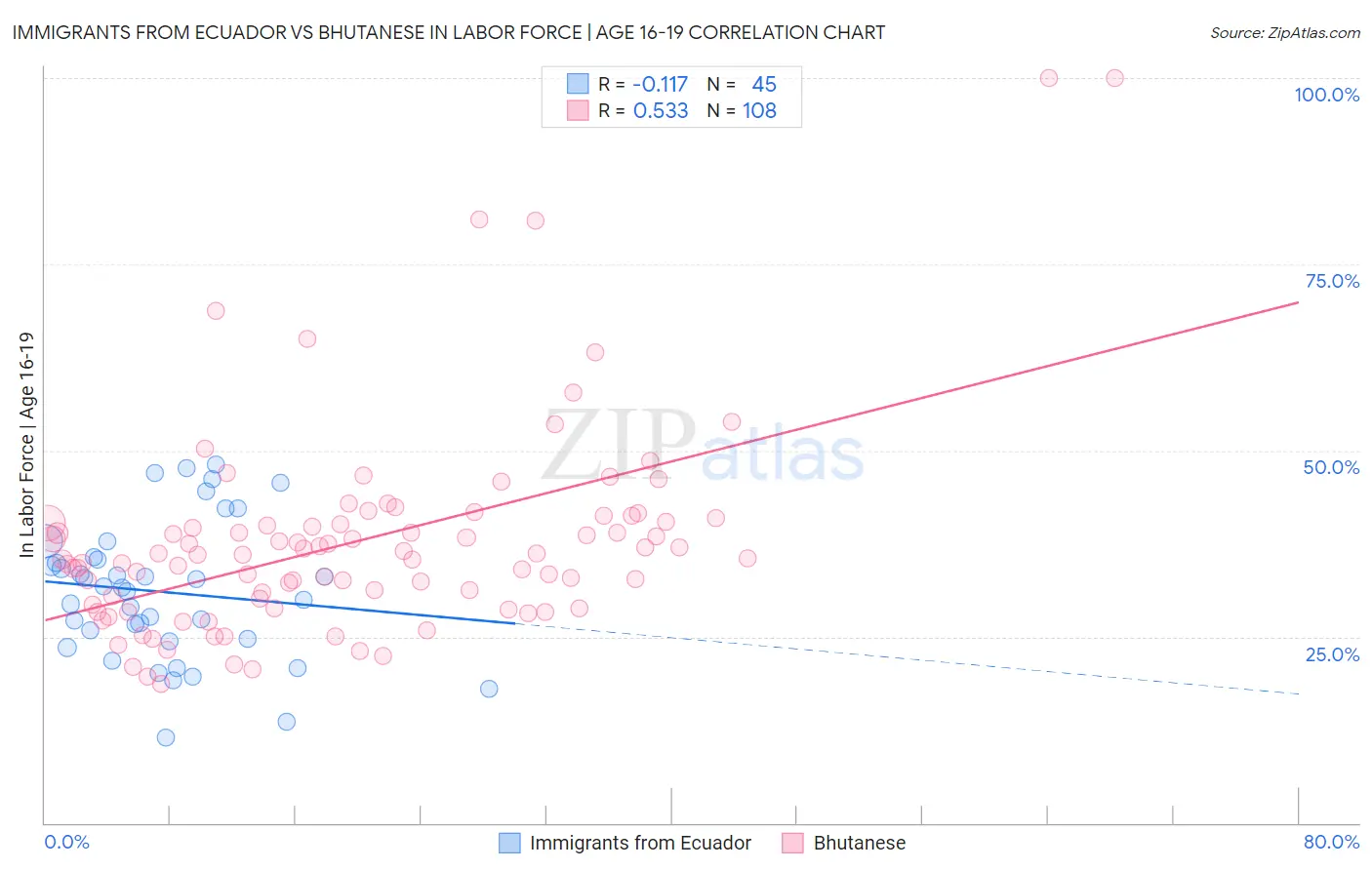 Immigrants from Ecuador vs Bhutanese In Labor Force | Age 16-19
