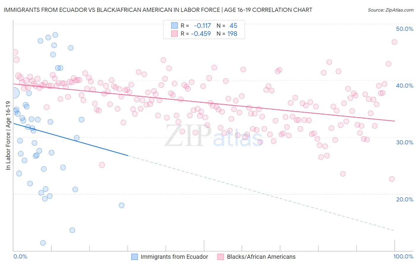 Immigrants from Ecuador vs Black/African American In Labor Force | Age 16-19