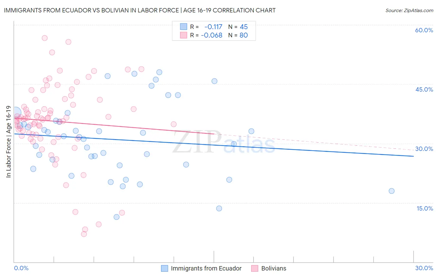 Immigrants from Ecuador vs Bolivian In Labor Force | Age 16-19