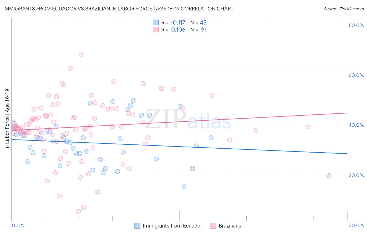 Immigrants from Ecuador vs Brazilian In Labor Force | Age 16-19