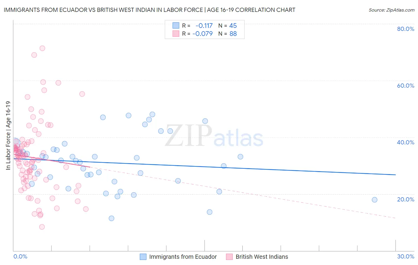 Immigrants from Ecuador vs British West Indian In Labor Force | Age 16-19