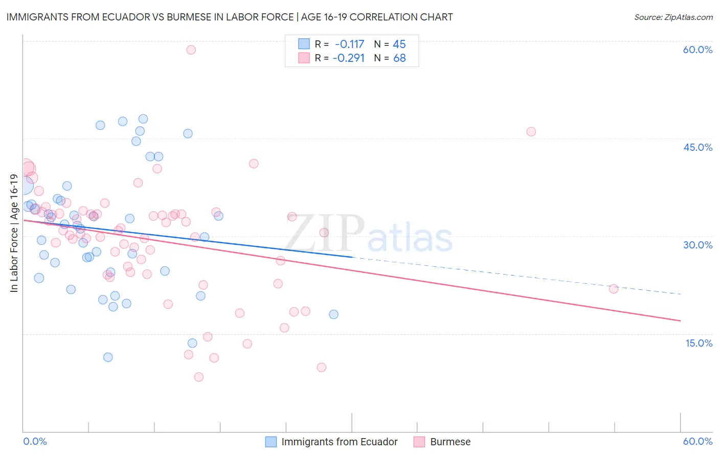 Immigrants from Ecuador vs Burmese In Labor Force | Age 16-19
