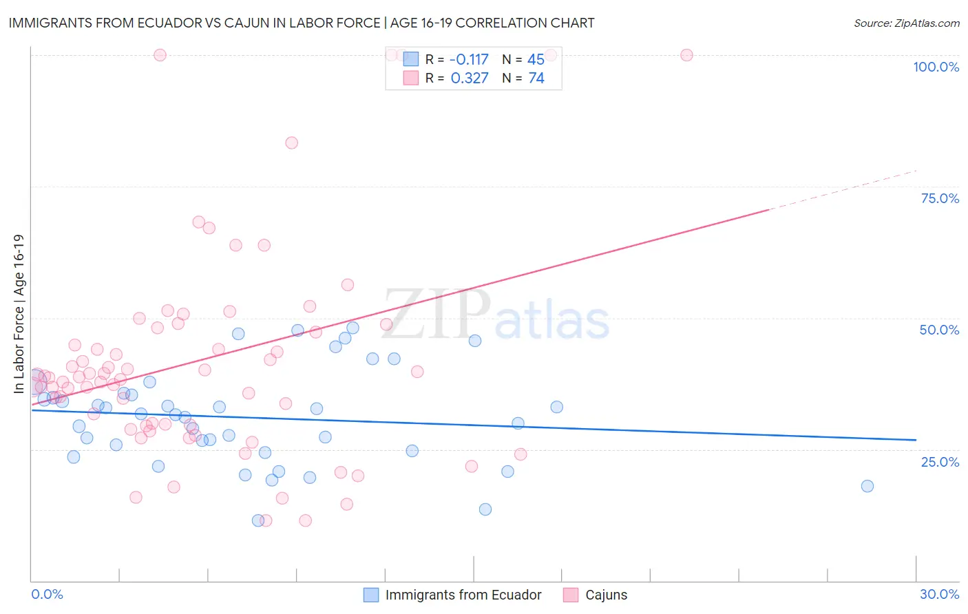 Immigrants from Ecuador vs Cajun In Labor Force | Age 16-19