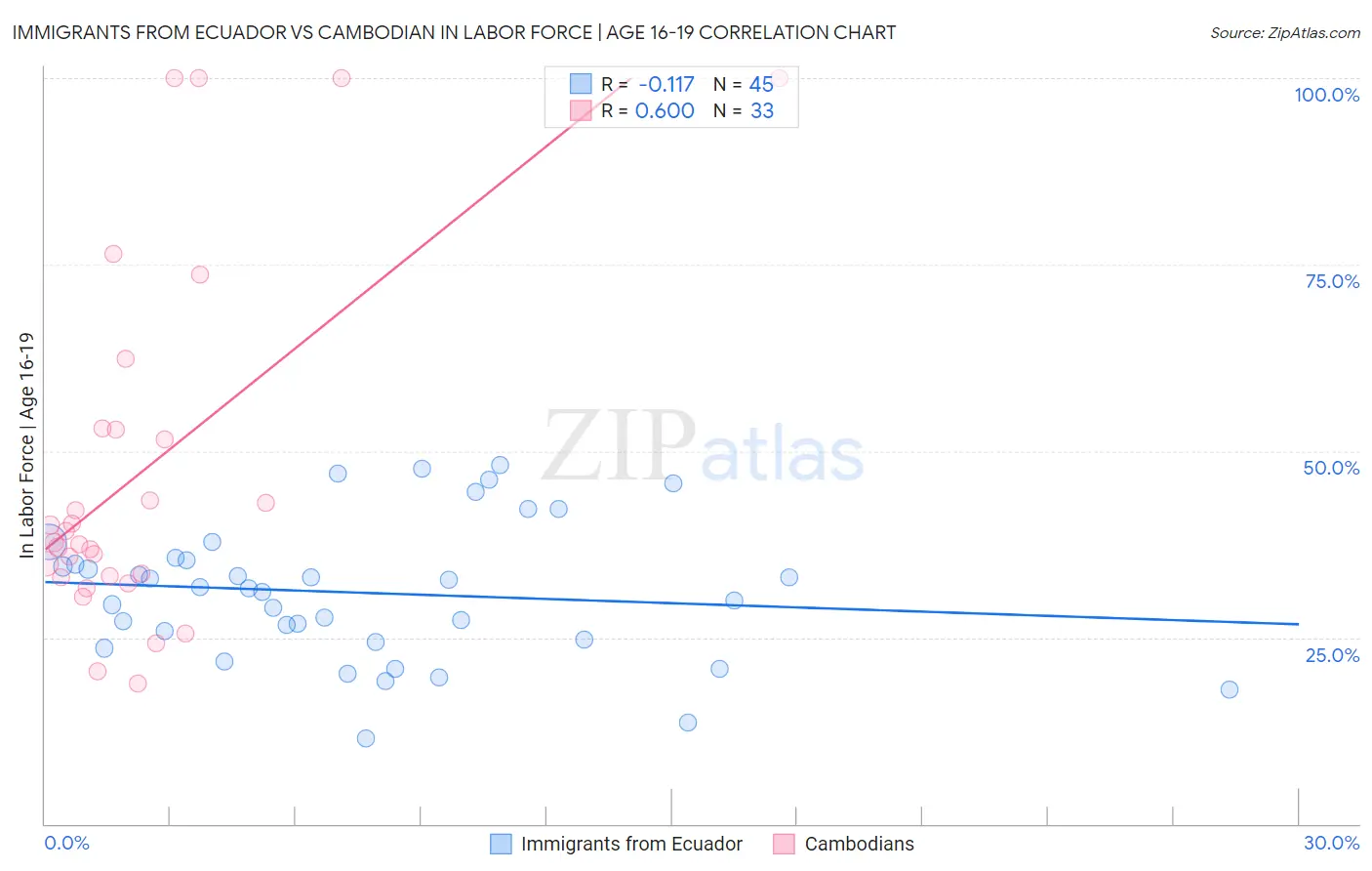 Immigrants from Ecuador vs Cambodian In Labor Force | Age 16-19