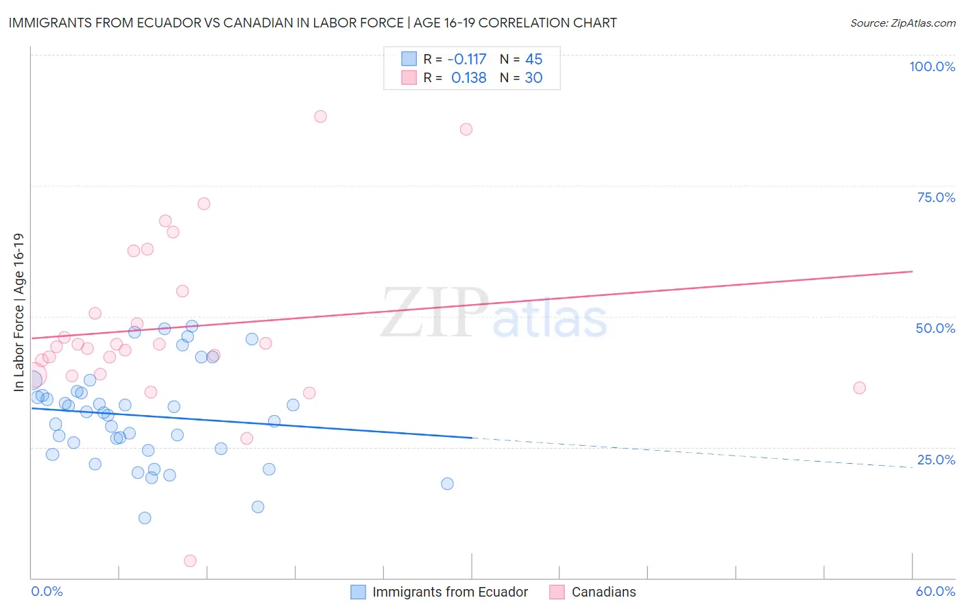 Immigrants from Ecuador vs Canadian In Labor Force | Age 16-19