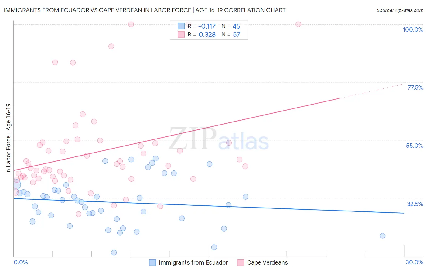 Immigrants from Ecuador vs Cape Verdean In Labor Force | Age 16-19