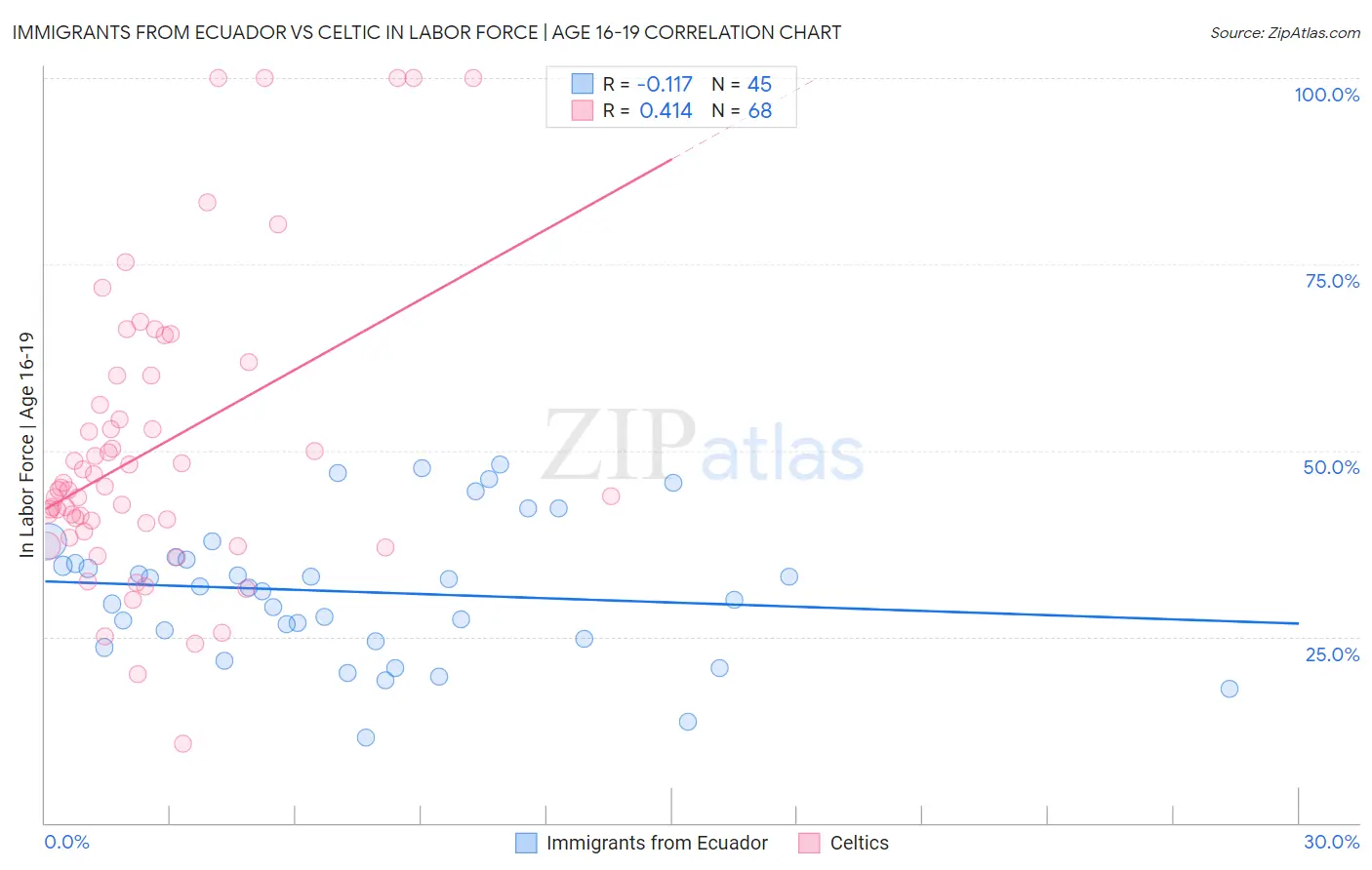 Immigrants from Ecuador vs Celtic In Labor Force | Age 16-19