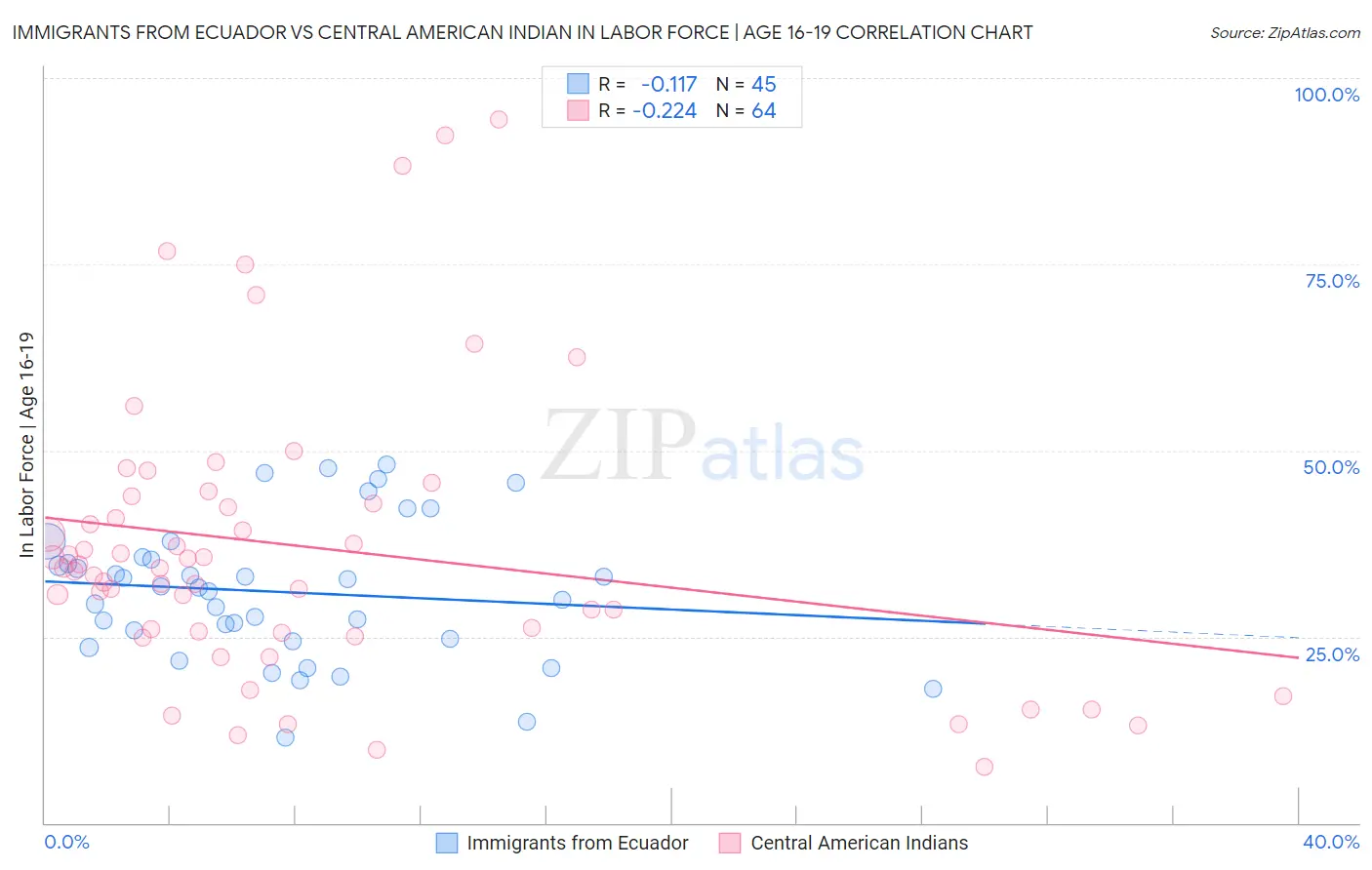 Immigrants from Ecuador vs Central American Indian In Labor Force | Age 16-19