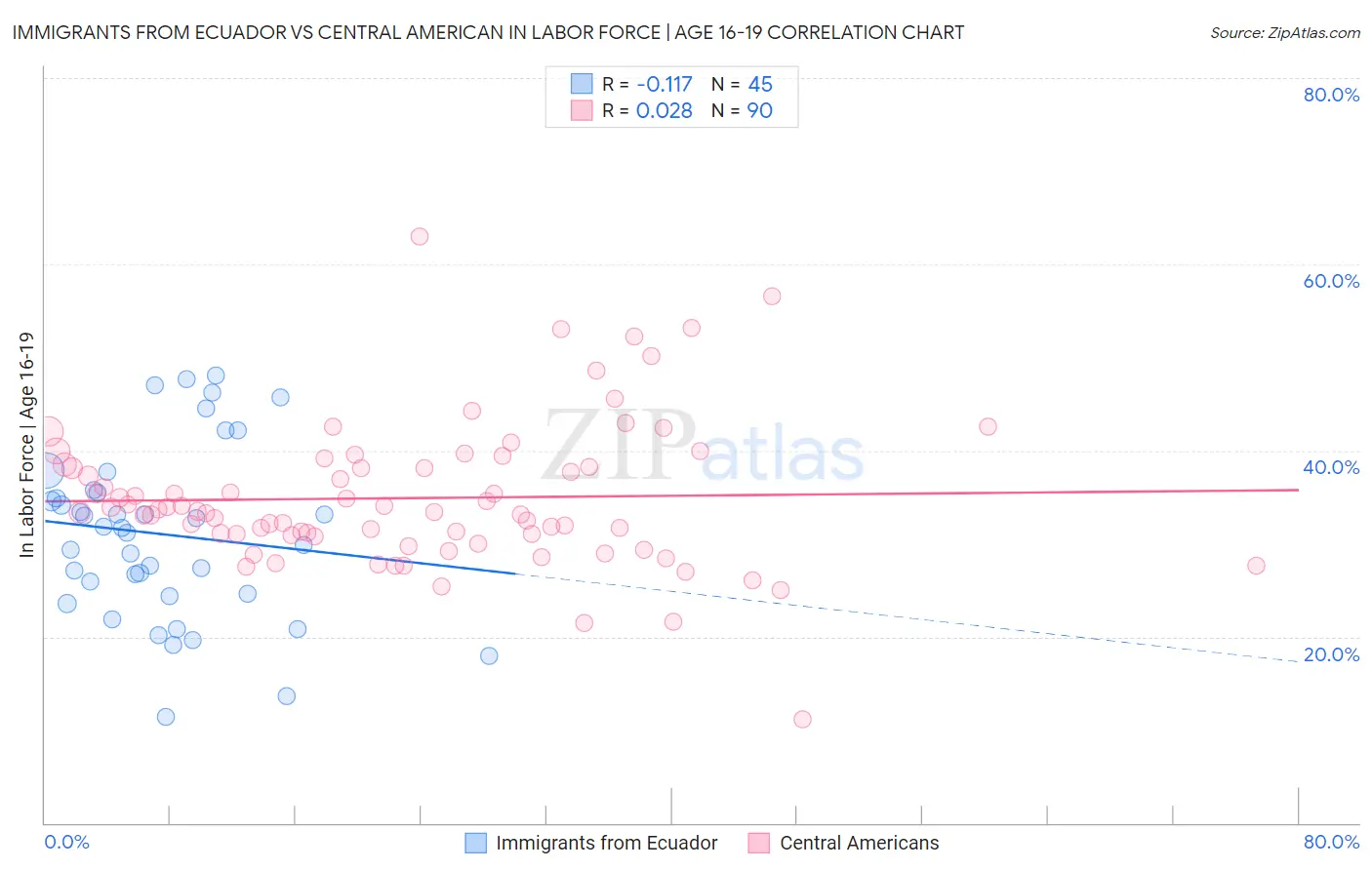 Immigrants from Ecuador vs Central American In Labor Force | Age 16-19