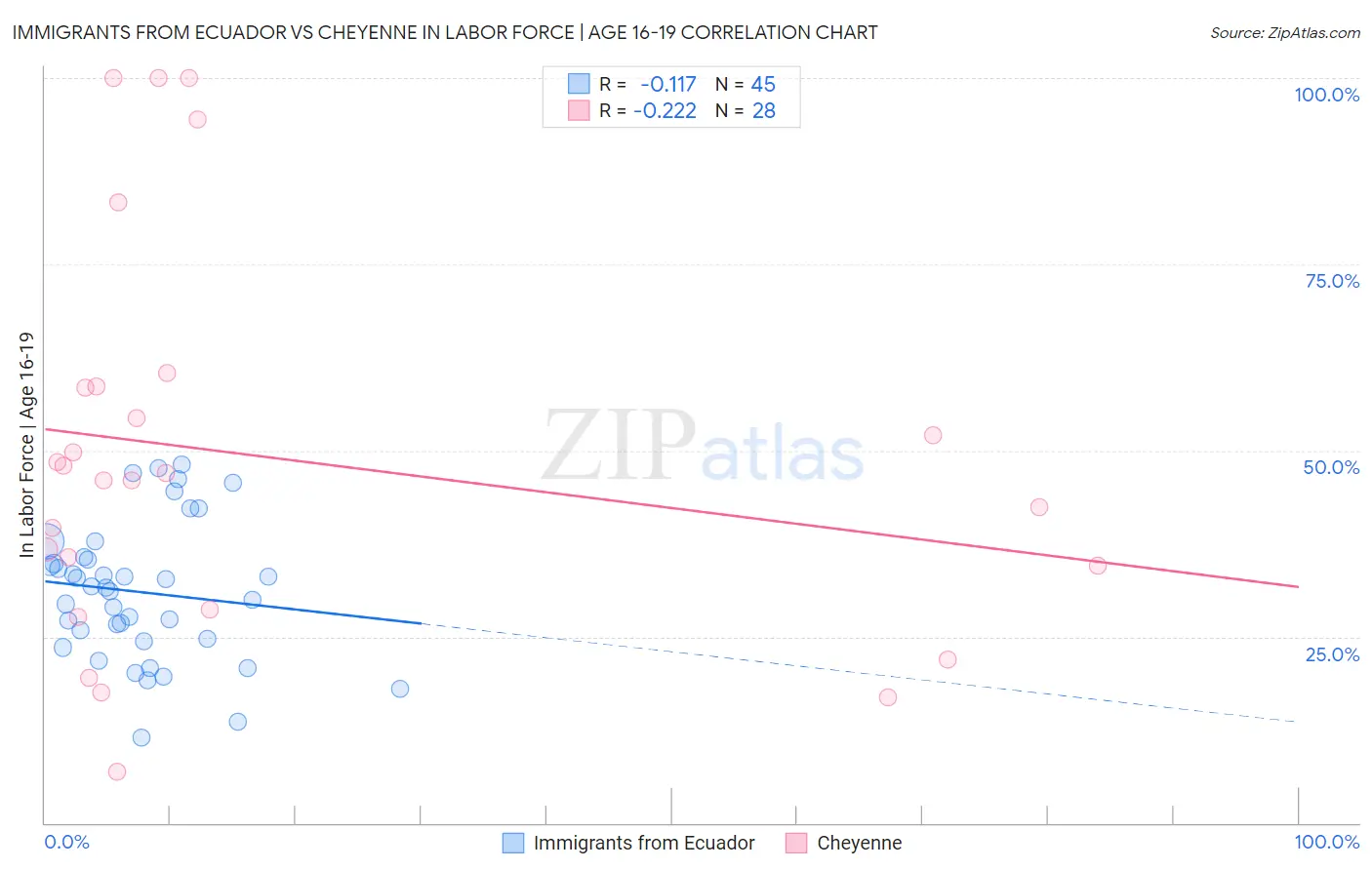 Immigrants from Ecuador vs Cheyenne In Labor Force | Age 16-19