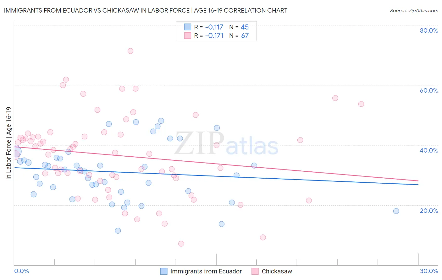 Immigrants from Ecuador vs Chickasaw In Labor Force | Age 16-19