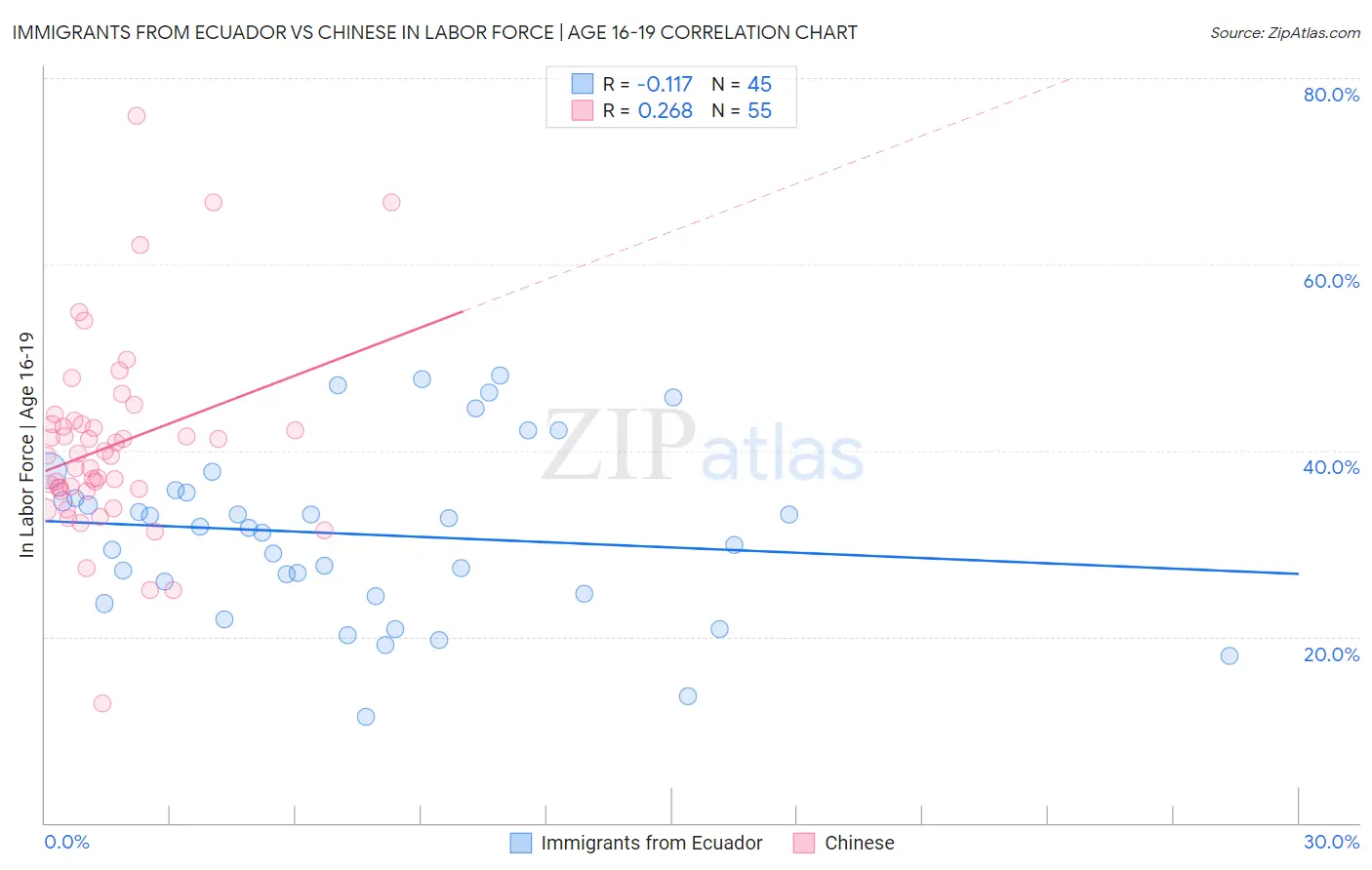 Immigrants from Ecuador vs Chinese In Labor Force | Age 16-19
