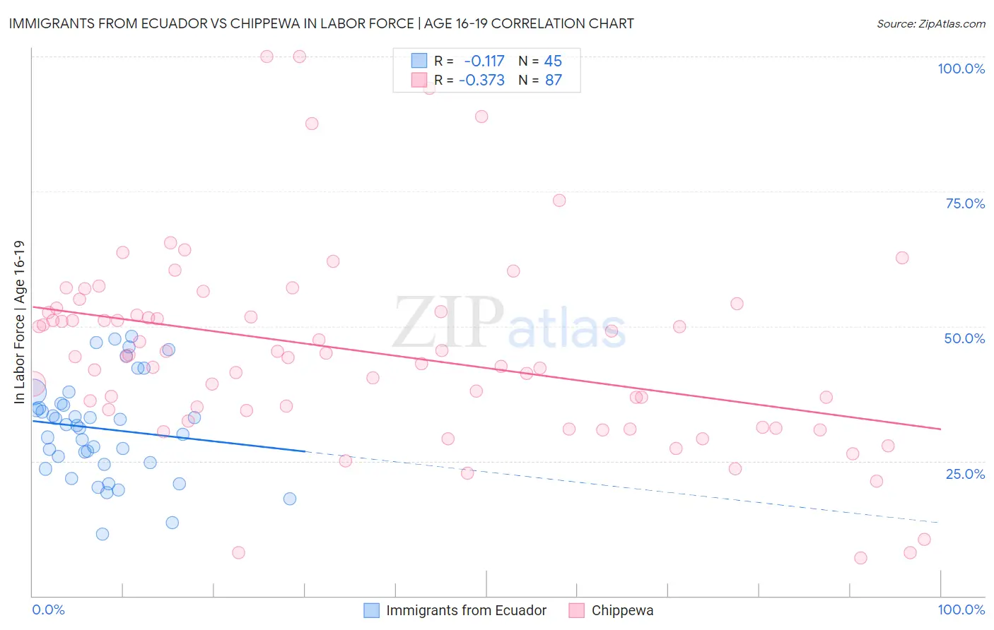 Immigrants from Ecuador vs Chippewa In Labor Force | Age 16-19