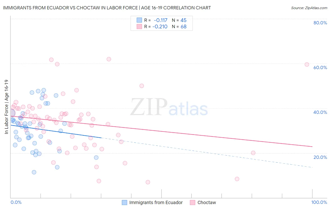 Immigrants from Ecuador vs Choctaw In Labor Force | Age 16-19