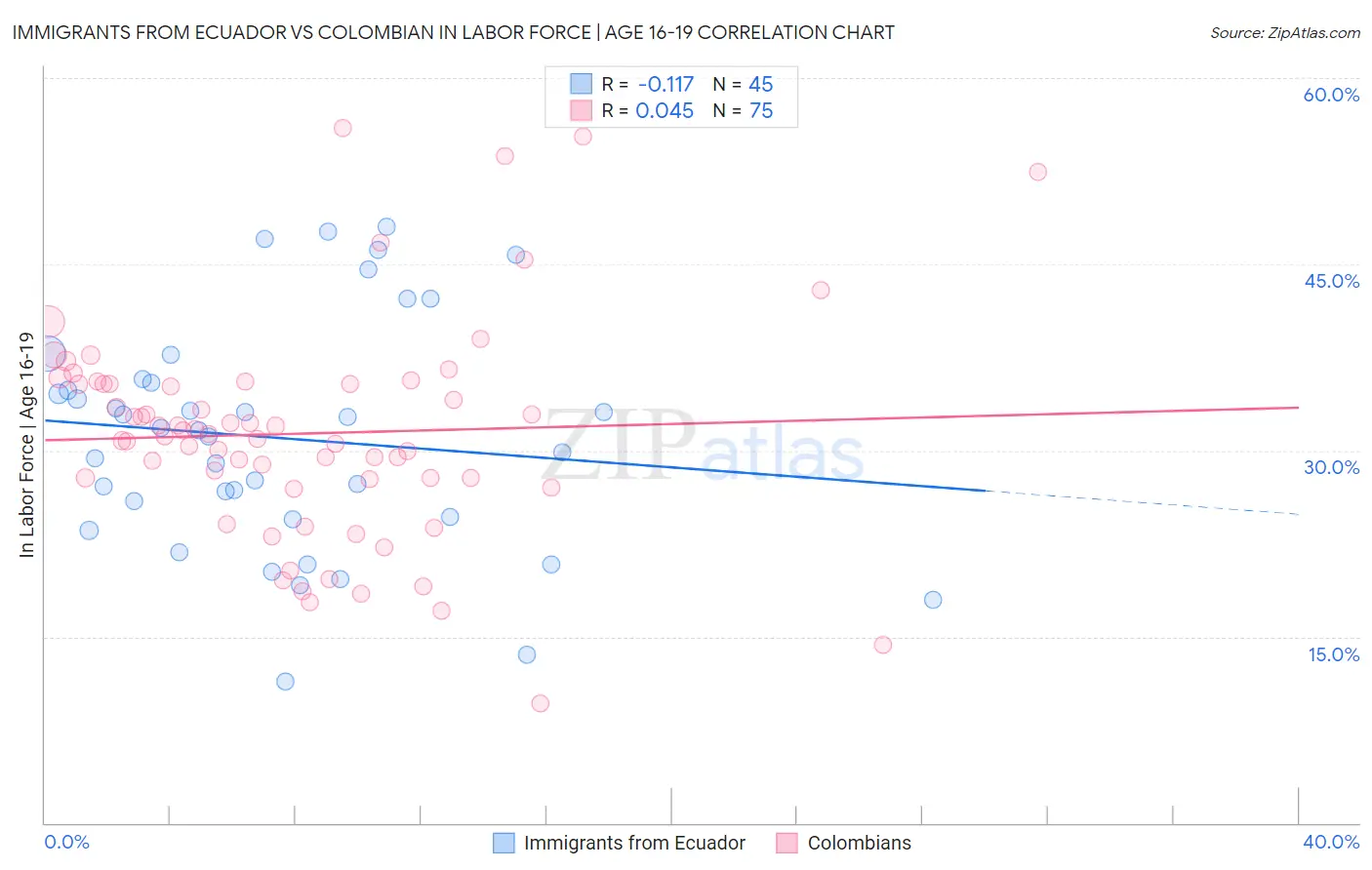 Immigrants from Ecuador vs Colombian In Labor Force | Age 16-19