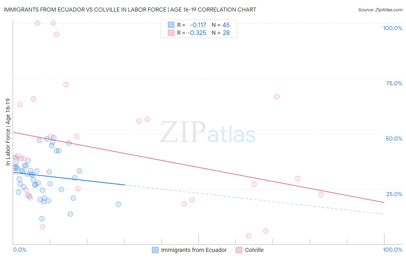 Immigrants from Ecuador vs Colville In Labor Force | Age 16-19