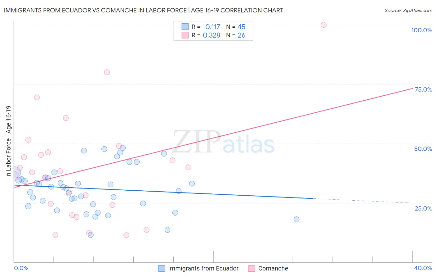 Immigrants from Ecuador vs Comanche In Labor Force | Age 16-19