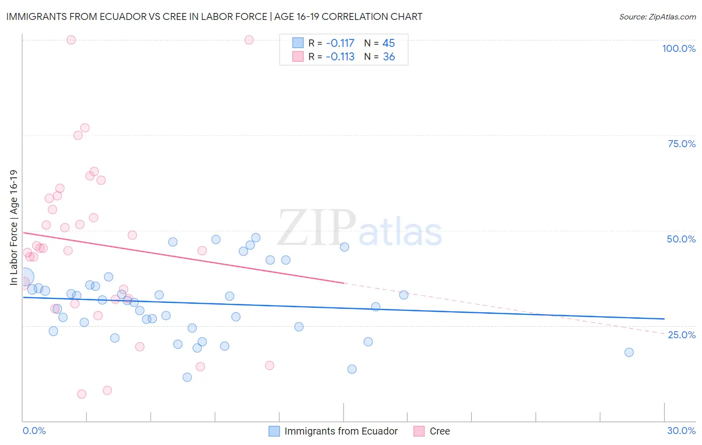 Immigrants from Ecuador vs Cree In Labor Force | Age 16-19