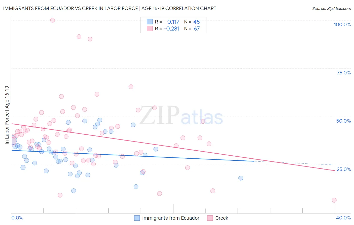 Immigrants from Ecuador vs Creek In Labor Force | Age 16-19