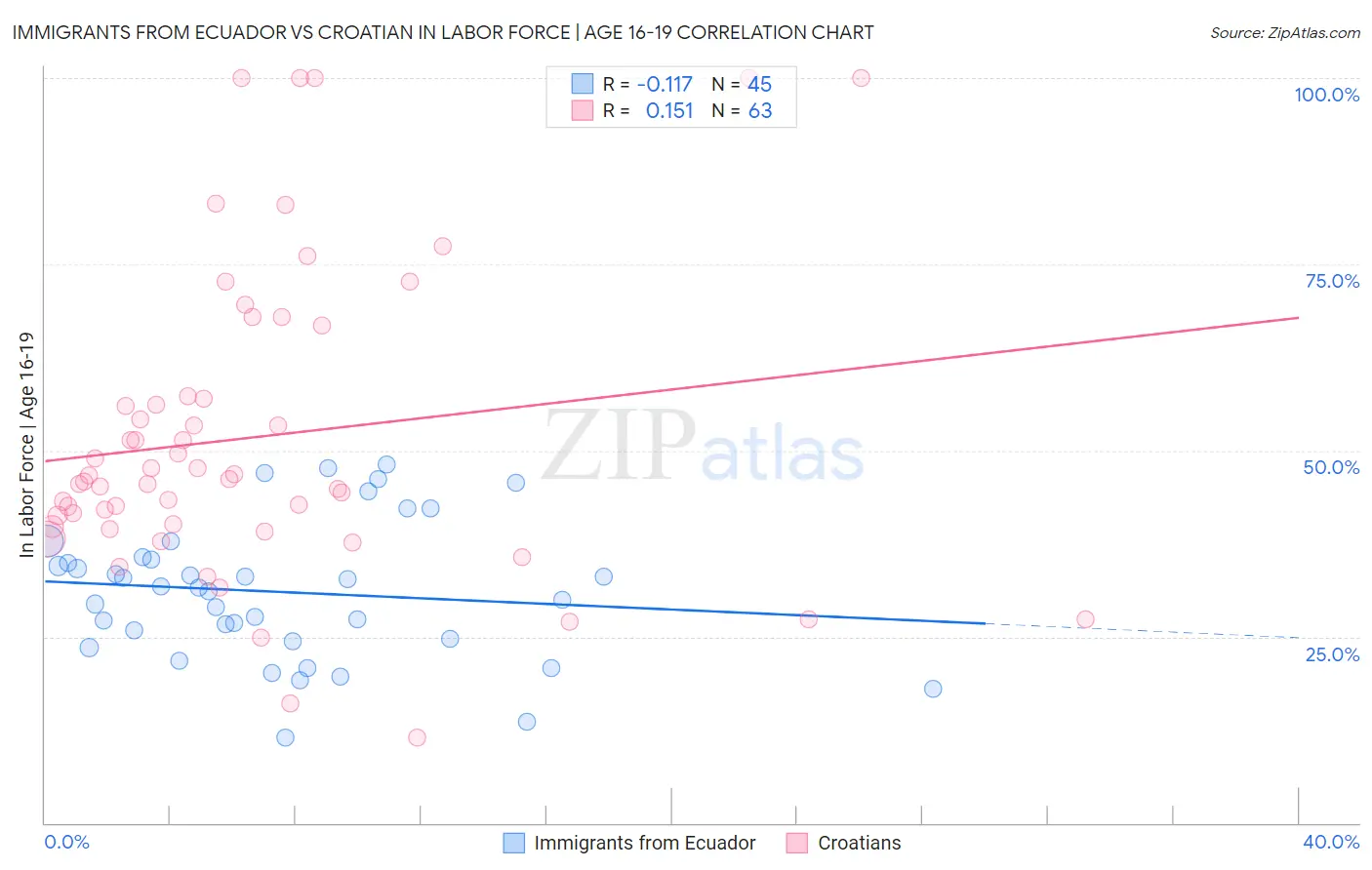 Immigrants from Ecuador vs Croatian In Labor Force | Age 16-19