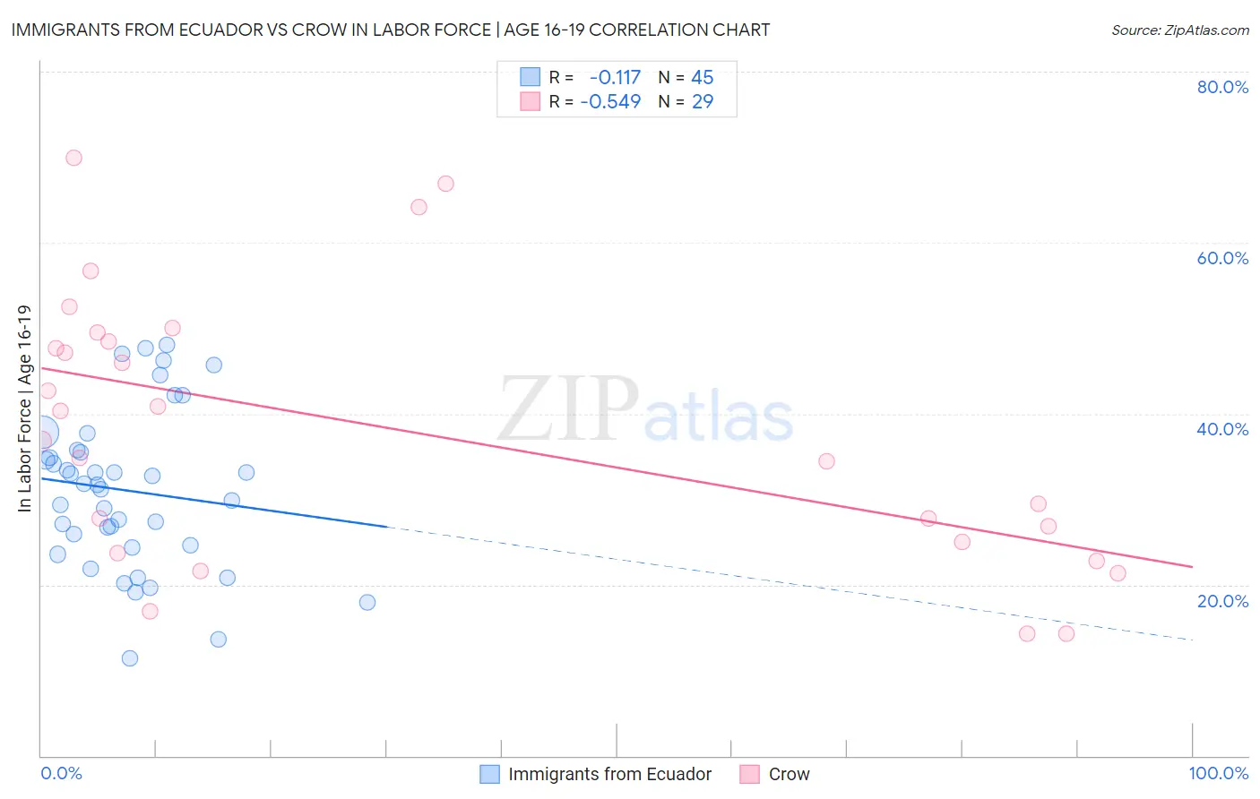 Immigrants from Ecuador vs Crow In Labor Force | Age 16-19