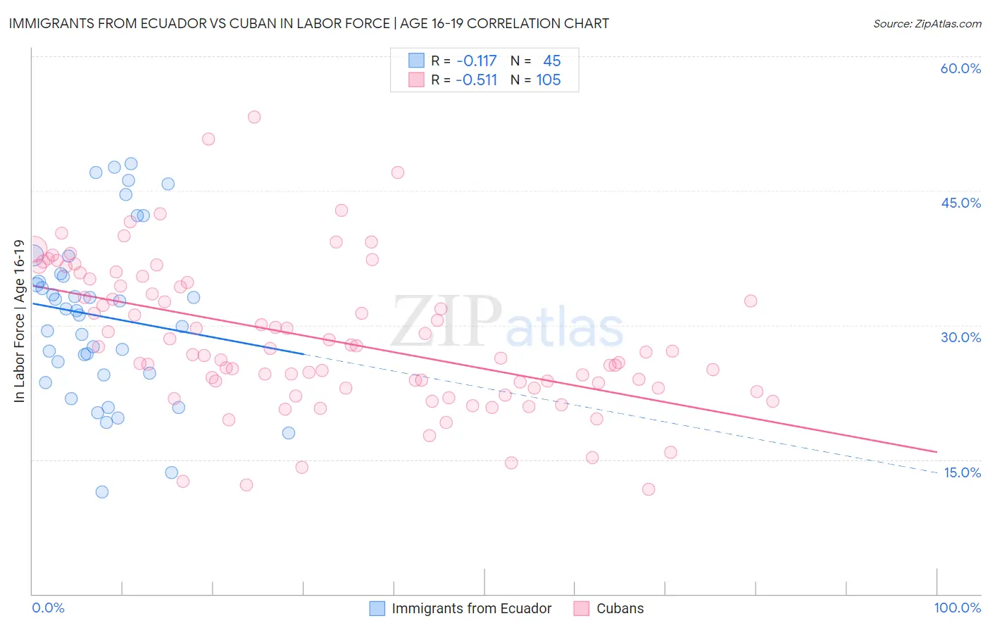 Immigrants from Ecuador vs Cuban In Labor Force | Age 16-19